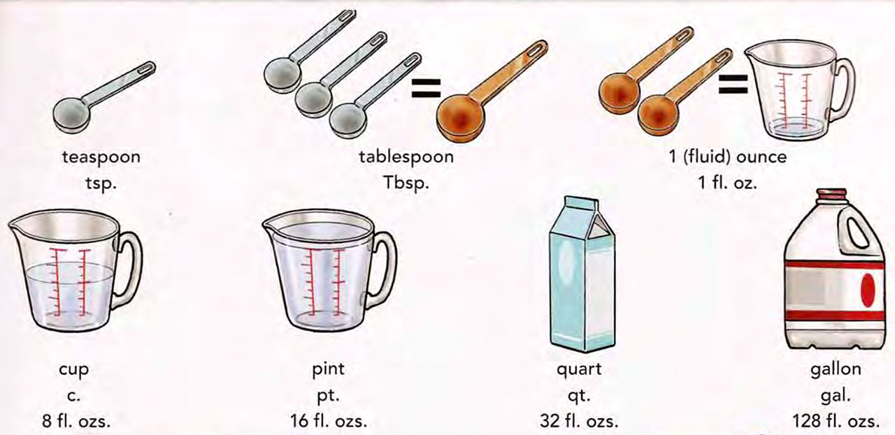 Practice english vocabulary. Types of Units of measurement. Tablespoon сокращение. Tablespoon and teaspoon. Cooking Vocabulary.